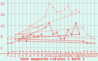 Courbe de la force du vent pour Agen (47)
