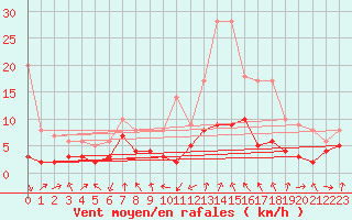 Courbe de la force du vent pour Andernach