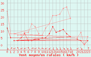 Courbe de la force du vent pour Clermont-Ferrand (63)