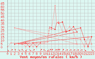Courbe de la force du vent pour Errachidia