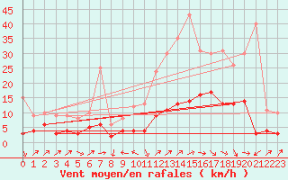 Courbe de la force du vent pour Le Puy - Loudes (43)