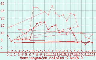 Courbe de la force du vent pour Ahaus