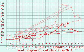 Courbe de la force du vent pour Embrun (05)