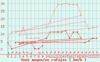 Courbe de la force du vent pour Valdepeas