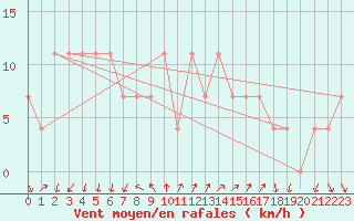 Courbe de la force du vent pour Brunnenkogel/Oetztaler Alpen