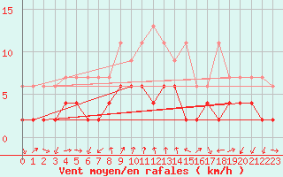 Courbe de la force du vent pour Gersau