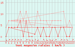 Courbe de la force du vent pour Crnomelj