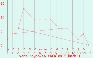 Courbe de la force du vent pour Cholwon