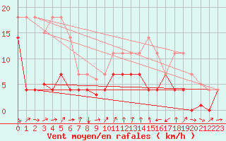 Courbe de la force du vent pour Talarn