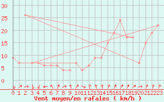 Courbe de la force du vent pour Paganella