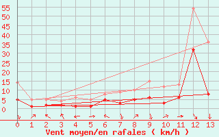 Courbe de la force du vent pour Muehldorf