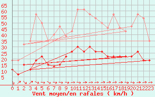 Courbe de la force du vent pour Solenzara - Base arienne (2B)