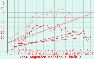 Courbe de la force du vent pour Rodez (12)