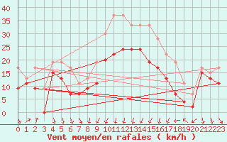 Courbe de la force du vent pour Alistro (2B)