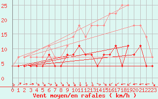 Courbe de la force du vent pour Toussus-le-Noble (78)