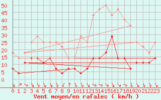 Courbe de la force du vent pour Roc St. Pere (And)