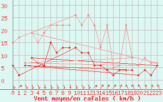 Courbe de la force du vent pour Flhli