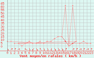 Courbe de la force du vent pour Alpinzentrum Rudolfshuette