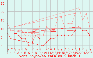Courbe de la force du vent pour Dijon / Longvic (21)