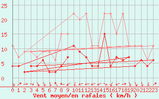 Courbe de la force du vent pour Arosa