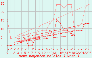 Courbe de la force du vent pour Wynau