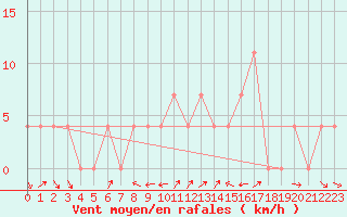 Courbe de la force du vent pour Koetschach / Mauthen