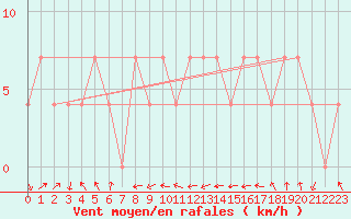 Courbe de la force du vent pour Grossenzersdorf