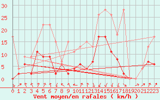 Courbe de la force du vent pour Chur-Ems