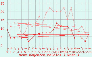 Courbe de la force du vent pour Arosa