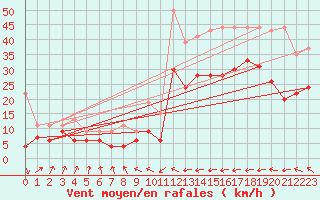 Courbe de la force du vent pour Pointe de Socoa (64)