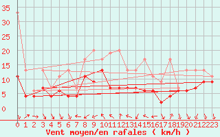 Courbe de la force du vent pour Nyon-Changins (Sw)