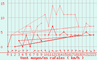 Courbe de la force du vent pour Benevente