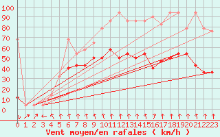 Courbe de la force du vent pour Alpinzentrum Rudolfshuette