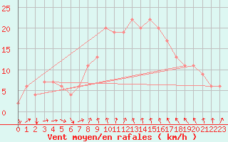 Courbe de la force du vent pour Sfax El-Maou