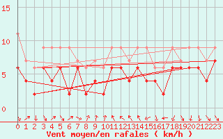 Courbe de la force du vent pour Nyon-Changins (Sw)