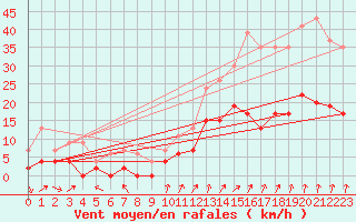 Courbe de la force du vent pour Le Mans (72)