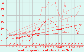 Courbe de la force du vent pour Les Eplatures - La Chaux-de-Fonds (Sw)