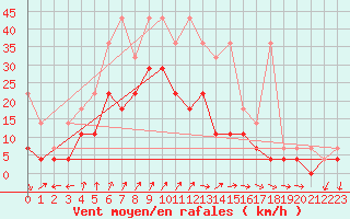 Courbe de la force du vent pour Giessen