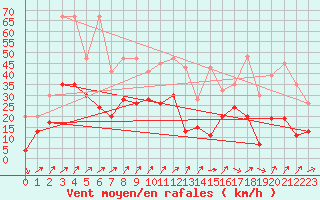 Courbe de la force du vent pour Saint-Prex