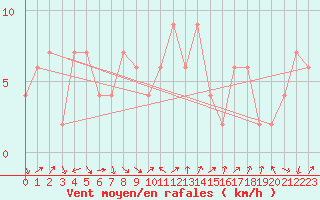 Courbe de la force du vent pour Chichibu