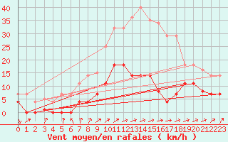 Courbe de la force du vent pour Quintanar de la Orden