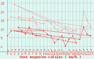 Courbe de la force du vent pour Nancy - Ochey (54)