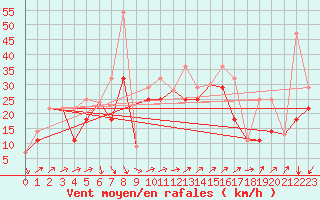 Courbe de la force du vent pour Travers Agcm