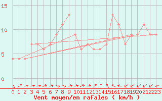Courbe de la force du vent pour Brescia / Ghedi