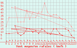 Courbe de la force du vent pour La Molina