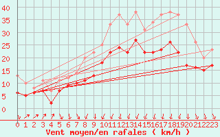 Courbe de la force du vent pour Alistro (2B)