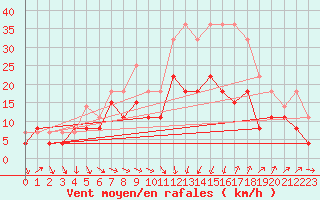 Courbe de la force du vent pour Montpellier (34)