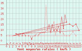 Courbe de la force du vent pour Badajoz / Talavera La Real