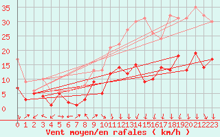 Courbe de la force du vent pour Waldmunchen