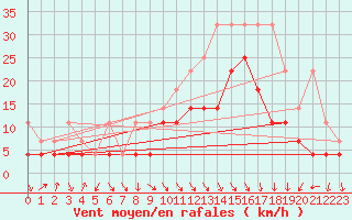 Courbe de la force du vent pour Fribourg (All)